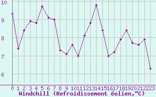 Courbe du refroidissement olien pour Ancey (21)