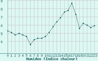 Courbe de l'humidex pour Douzens (11)