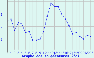 Courbe de tempratures pour Grimentz (Sw)