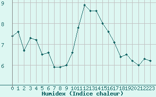 Courbe de l'humidex pour Grimentz (Sw)