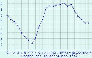 Courbe de tempratures pour Renwez (08)