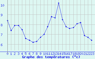 Courbe de tempratures pour Hohrod (68)
