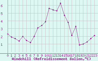 Courbe du refroidissement olien pour Grimentz (Sw)