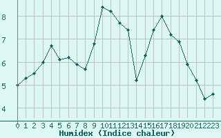 Courbe de l'humidex pour Chatelus-Malvaleix (23)