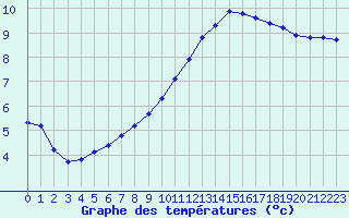 Courbe de tempratures pour Boulaide (Lux)