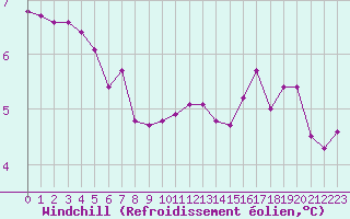 Courbe du refroidissement olien pour Champagne-sur-Seine (77)