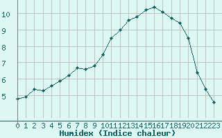 Courbe de l'humidex pour Saint-Brieuc (22)