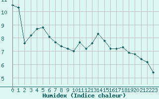 Courbe de l'humidex pour Fameck (57)