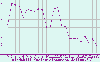 Courbe du refroidissement olien pour Millau (12)