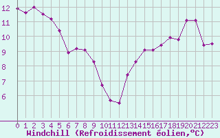 Courbe du refroidissement olien pour Marseille - Saint-Loup (13)