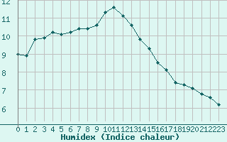 Courbe de l'humidex pour Rochegude (26)