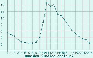 Courbe de l'humidex pour Anglars St-Flix(12)