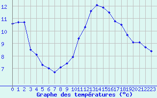 Courbe de tempratures pour Ste (34)