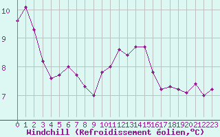 Courbe du refroidissement olien pour Ile de Groix (56)