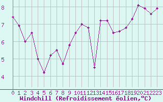 Courbe du refroidissement olien pour Aizenay (85)