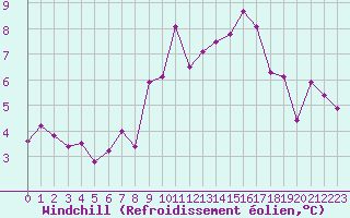 Courbe du refroidissement olien pour Perpignan (66)