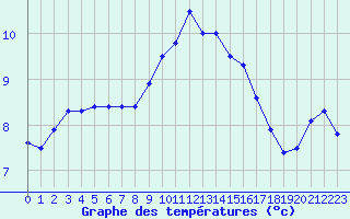 Courbe de tempratures pour Abbeville (80)