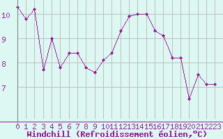 Courbe du refroidissement olien pour Creil (60)