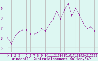 Courbe du refroidissement olien pour Guret (23)