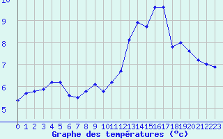 Courbe de tempratures pour Charleville-Mzires (08)