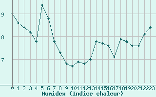 Courbe de l'humidex pour Noyarey (38)