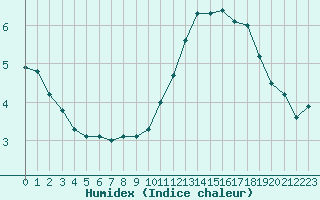 Courbe de l'humidex pour Le Bourget (93)