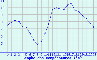 Courbe de tempratures pour Estoher (66)