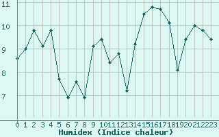 Courbe de l'humidex pour Aizenay (85)