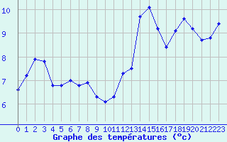 Courbe de tempratures pour Quimperl (29)