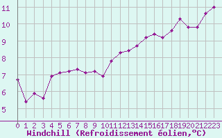 Courbe du refroidissement olien pour Als (30)