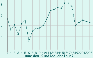 Courbe de l'humidex pour Le Havre - Octeville (76)