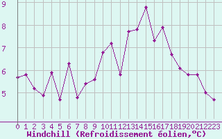 Courbe du refroidissement olien pour Vichy (03)