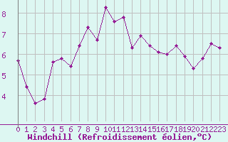 Courbe du refroidissement olien pour Als (30)