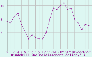 Courbe du refroidissement olien pour Ploumanac