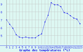 Courbe de tempratures pour Ile de Groix (56)