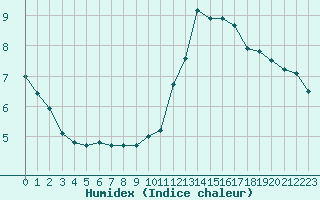 Courbe de l'humidex pour Ile de Groix (56)