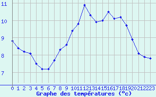 Courbe de tempratures pour Saint-Brieuc (22)