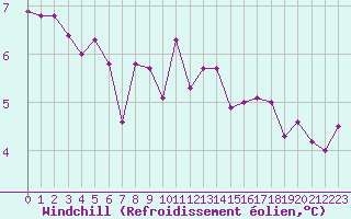 Courbe du refroidissement olien pour Boulaide (Lux)