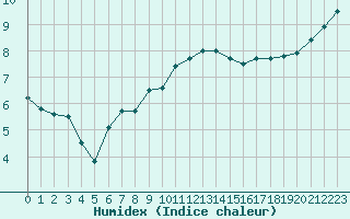 Courbe de l'humidex pour Avord (18)