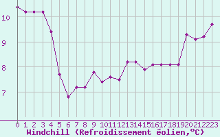 Courbe du refroidissement olien pour Saint-Yrieix-le-Djalat (19)