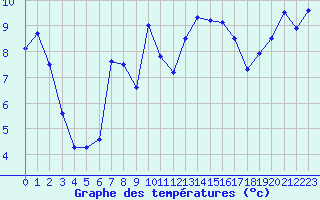 Courbe de tempratures pour Brignogan (29)