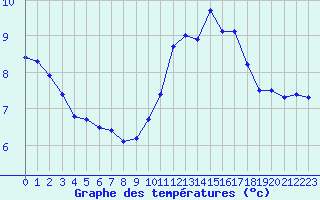 Courbe de tempratures pour Ile du Levant (83)