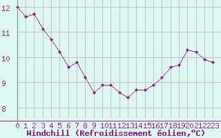Courbe du refroidissement olien pour Cap de la Hve (76)