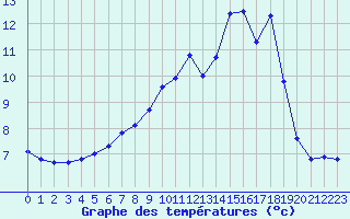 Courbe de tempratures pour Saint-Romain-de-Colbosc (76)