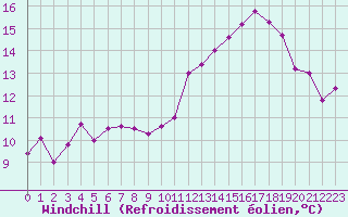 Courbe du refroidissement olien pour Corsept (44)