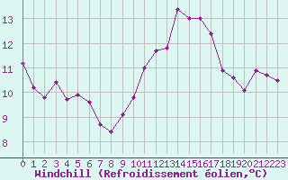 Courbe du refroidissement olien pour Pordic (22)