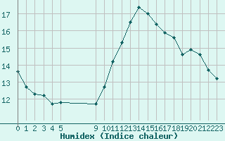 Courbe de l'humidex pour Vias (34)