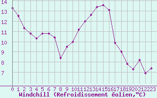 Courbe du refroidissement olien pour Nmes - Garons (30)