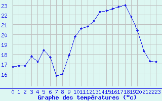 Courbe de tempratures pour Le Talut - Belle-Ile (56)