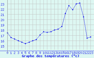 Courbe de tempratures pour Orly (91)